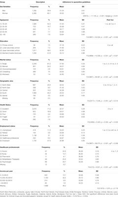 Demographic and Attitudinal Factors of Adherence to Quarantine Guidelines During COVID-19: The Italian Model